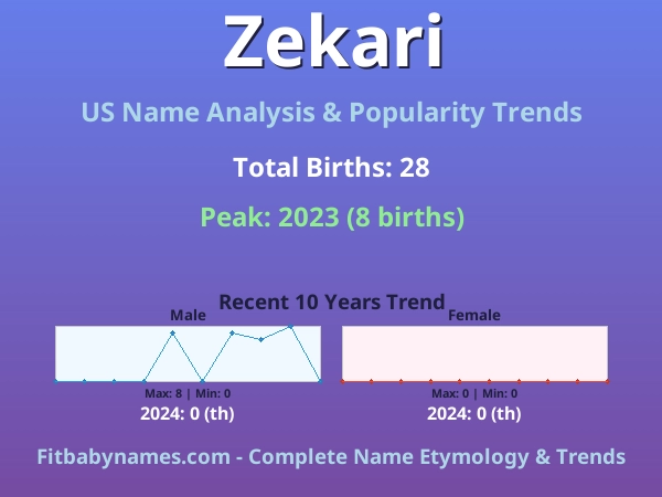 Infographic: Zekari name meaning, origin, and popularity trends in the United States (US baby name analysis chart)