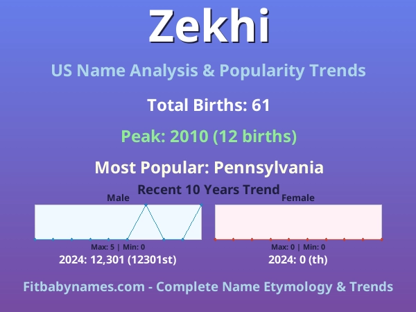 Infographic: Zekhi name meaning, origin, and popularity trends in the United States (US baby name analysis chart)