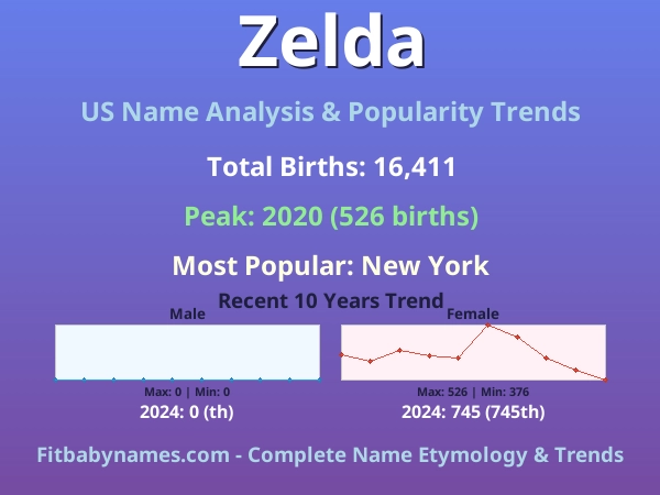 Infographic: Zelda name meaning, origin, and popularity trends in the United States (US baby name analysis chart)