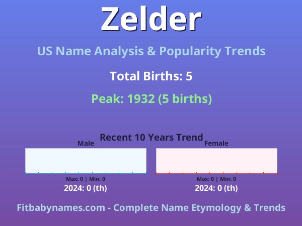 Infographic: Zelder name meaning, origin, and popularity trends in the United States (US baby name analysis chart)