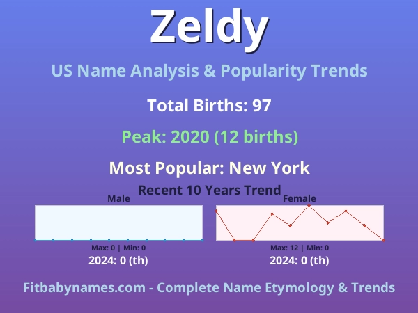 Infographic: Zeldy name meaning, origin, and popularity trends in the United States (US baby name analysis chart)