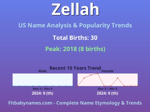 Infographic: Zellah name meaning, origin, and popularity trends in the United States (US baby name analysis chart)