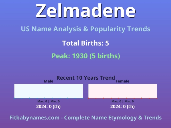 Infographic: Zelmadene name meaning, origin, and popularity trends in the United States (US baby name analysis chart)