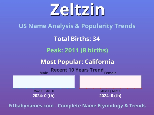 Infographic: Zeltzin name meaning, origin, and popularity trends in the United States (US baby name analysis chart)