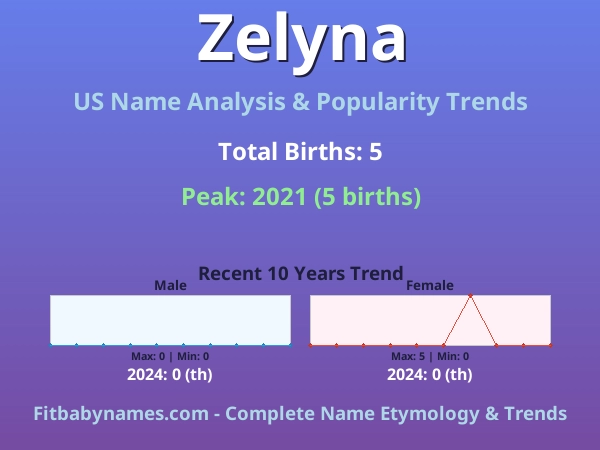 Infographic: Zelyna name meaning, origin, and popularity trends in the United States (US baby name analysis chart)
