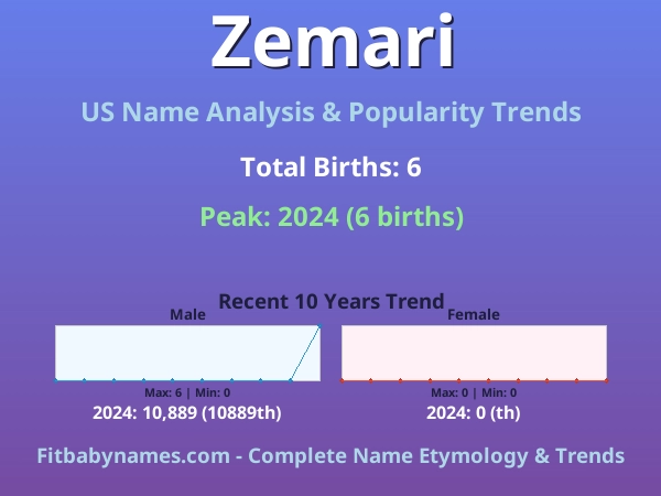 Infographic: Zemari name meaning, origin, and popularity trends in the United States (US baby name analysis chart)