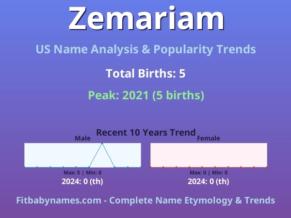 Infographic: Zemariam name meaning, origin, and popularity trends in the United States (US baby name analysis chart)