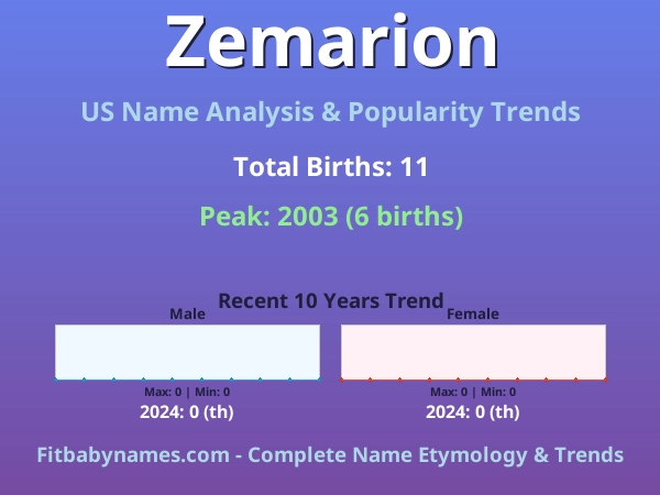 Infographic: Zemarion name meaning, origin, and popularity trends in the United States (US baby name analysis chart)