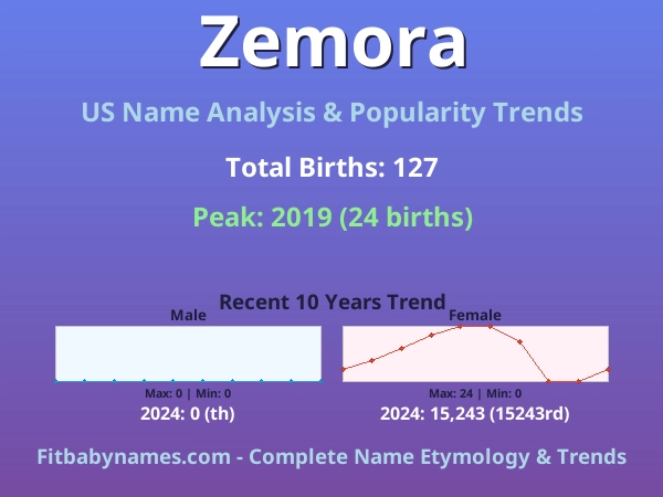 Infographic: Zemora name meaning, origin, and popularity trends in the United States (US baby name analysis chart)