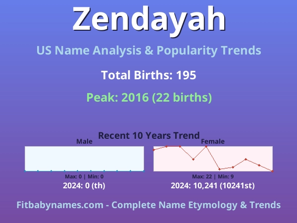 Infographic: Zendayah name meaning, origin, and popularity trends in the United States (US baby name analysis chart)