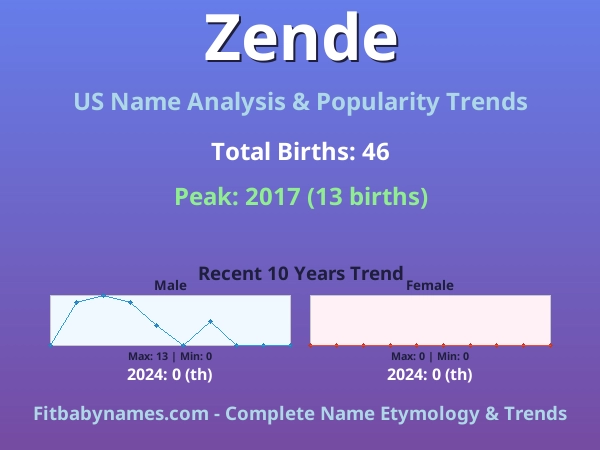 Infographic: Zende name meaning, origin, and popularity trends in the United States (US baby name analysis chart)