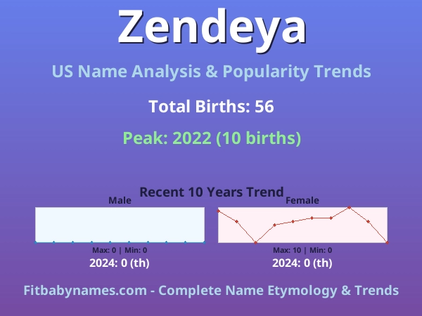 Infographic: Zendeya name meaning, origin, and popularity trends in the United States (US baby name analysis chart)
