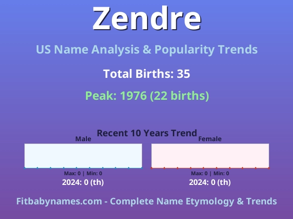 Infographic: Zendre name meaning, origin, and popularity trends in the United States (US baby name analysis chart)