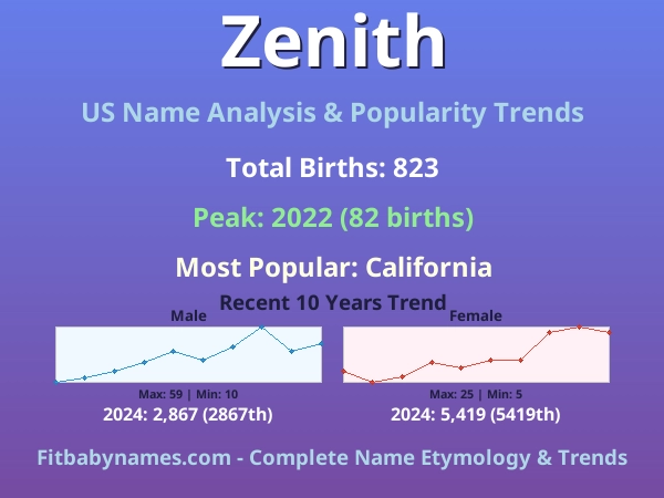 Infographic: Zenith name meaning, origin, and popularity trends in the United States (US baby name analysis chart)