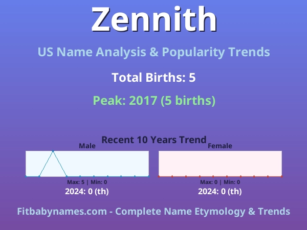 Infographic: Zennith name meaning, origin, and popularity trends in the United States (US baby name analysis chart)