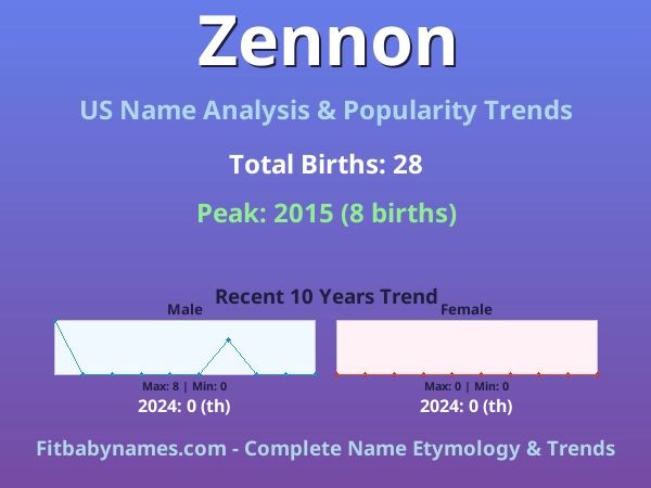 Infographic: Zennon name meaning, origin, and popularity trends in the United States (US baby name analysis chart)