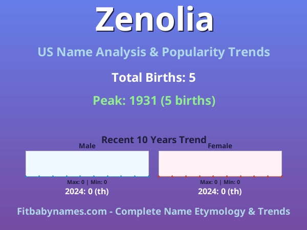Infographic: Zenolia name meaning, origin, and popularity trends in the United States (US baby name analysis chart)