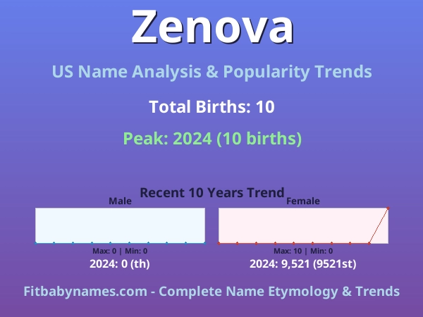 Infographic: Zenova name meaning, origin, and popularity trends in the United States (US baby name analysis chart)