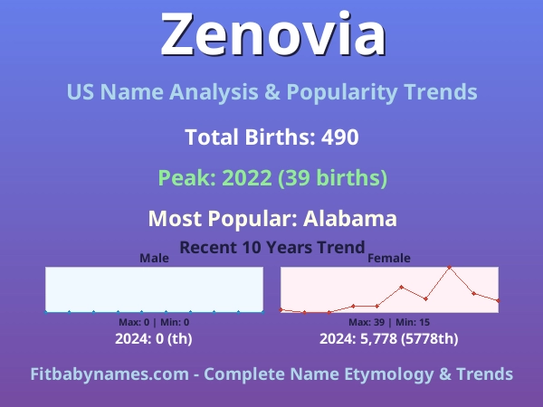 Infographic: Zenovia name meaning, origin, and popularity trends in the United States (US baby name analysis chart)