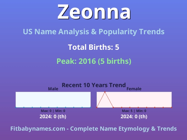 Infographic: Zeonna name meaning, origin, and popularity trends in the United States (US baby name analysis chart)