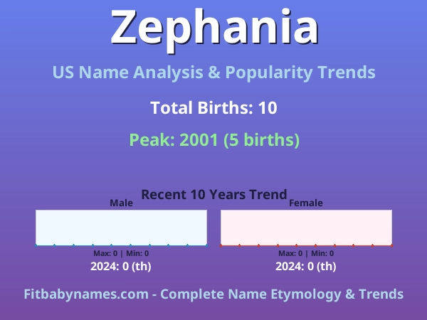 Infographic: Zephania name meaning, origin, and popularity trends in the United States (US baby name analysis chart)