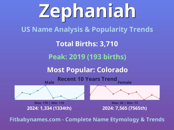 Infographic: Zephaniah name meaning, origin, and popularity trends in the United States (US baby name analysis chart)