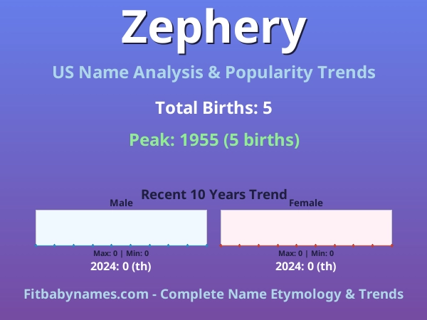Infographic: Zephery name meaning, origin, and popularity trends in the United States (US baby name analysis chart)