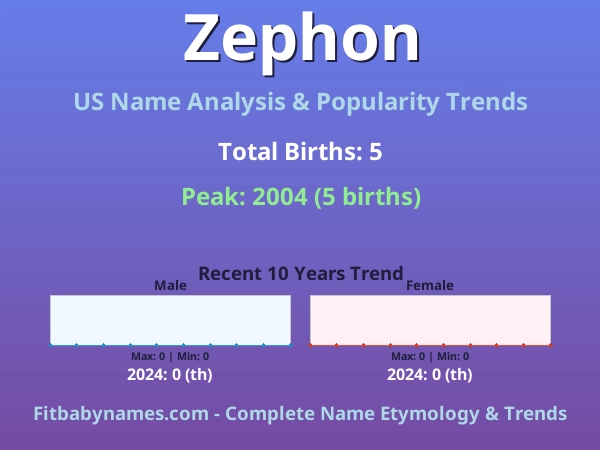 Infographic: Zephon name meaning, origin, and popularity trends in the United States (US baby name analysis chart)