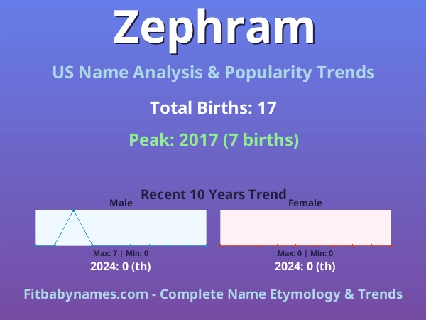 Infographic: Zephram name meaning, origin, and popularity trends in the United States (US baby name analysis chart)