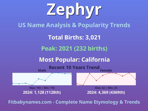 Infographic: Zephyr name meaning, origin, and popularity trends in the United States (US baby name analysis chart)