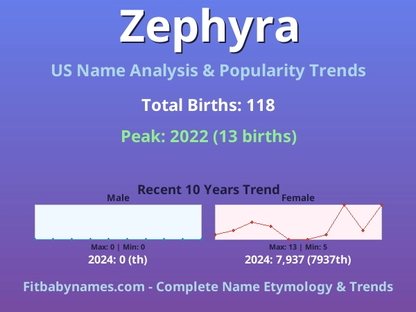 Infographic: Zephyra name meaning, origin, and popularity trends in the United States (US baby name analysis chart)