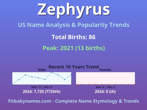 Infographic: Zephyrus name meaning, origin, and popularity trends in the United States (US baby name analysis chart)