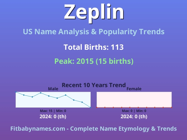 Infographic: Zeplin name meaning, origin, and popularity trends in the United States (US baby name analysis chart)