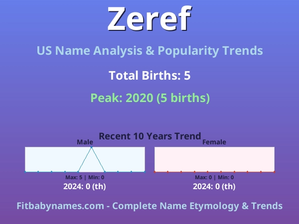 Infographic: Zeref name meaning, origin, and popularity trends in the United States (US baby name analysis chart)
