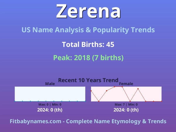 Infographic: Zerena name meaning, origin, and popularity trends in the United States (US baby name analysis chart)