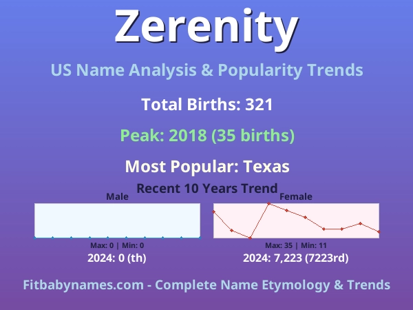 Infographic: Zerenity name meaning, origin, and popularity trends in the United States (US baby name analysis chart)