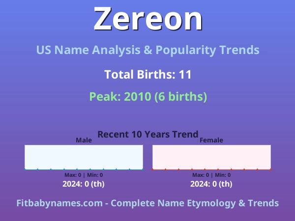Infographic: Zereon name meaning, origin, and popularity trends in the United States (US baby name analysis chart)