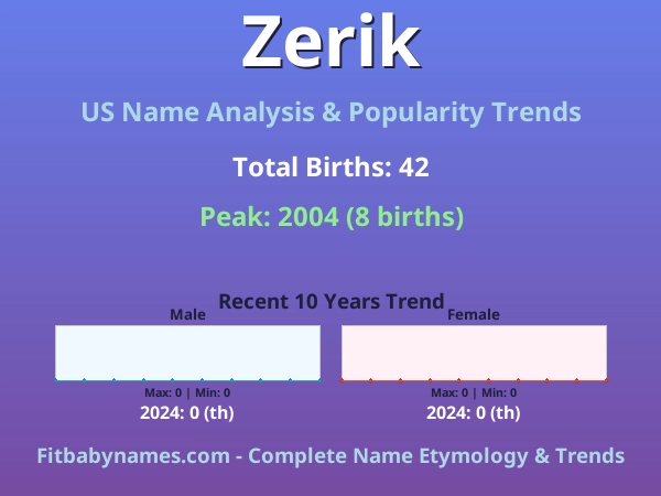 Infographic: Zerik name meaning, origin, and popularity trends in the United States (US baby name analysis chart)