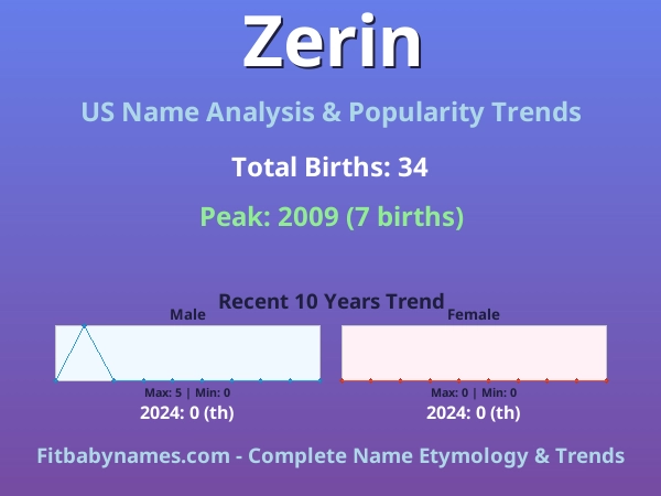 Infographic: Zerin name meaning, origin, and popularity trends in the United States (US baby name analysis chart)