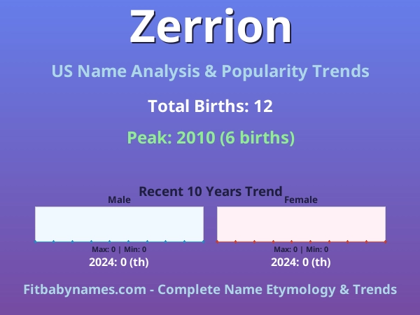 Infographic: Zerrion name meaning, origin, and popularity trends in the United States (US baby name analysis chart)