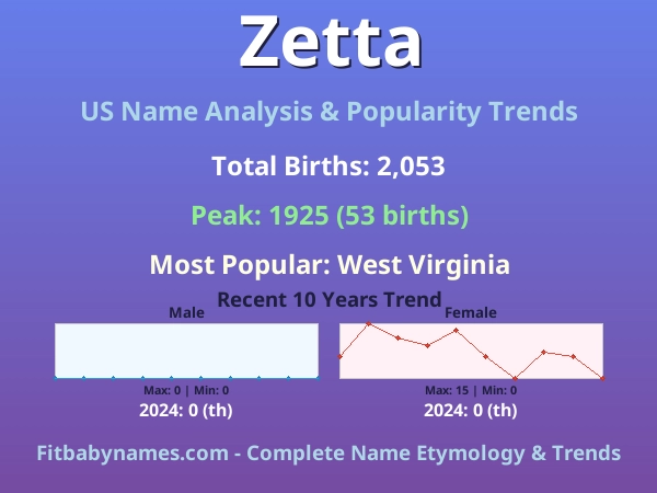 Infographic: Zetta name meaning, origin, and popularity trends in the United States (US baby name analysis chart)