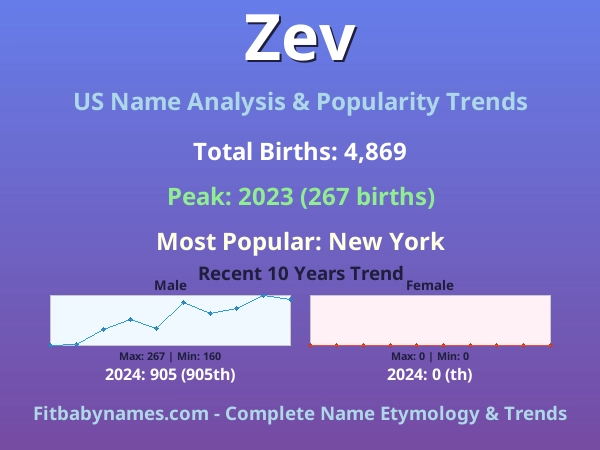 Infographic: Zev name meaning, origin, and popularity trends in the United States (US baby name analysis chart)