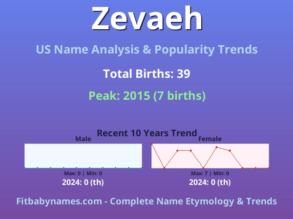 Infographic: Zevaeh name meaning, origin, and popularity trends in the United States (US baby name analysis chart)