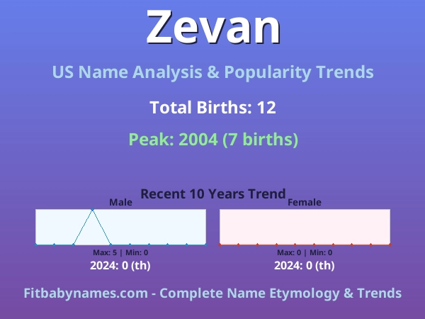 Infographic: Zevan name meaning, origin, and popularity trends in the United States (US baby name analysis chart)