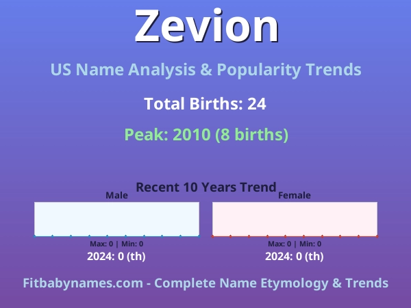 Infographic: Zevion name meaning, origin, and popularity trends in the United States (US baby name analysis chart)