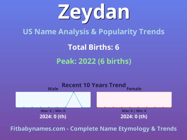 Infographic: Zeydan name meaning, origin, and popularity trends in the United States (US baby name analysis chart)