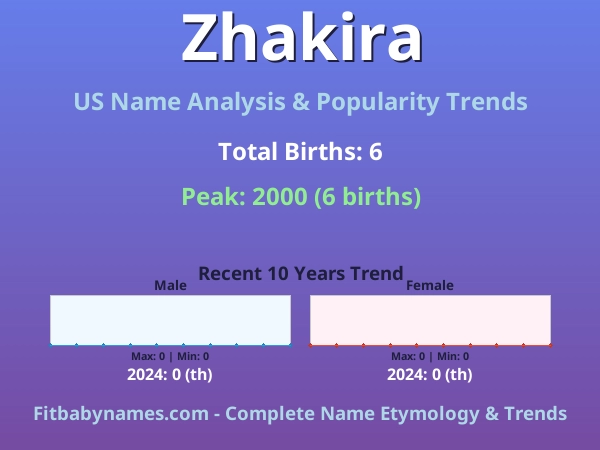 Infographic: Zhakira name meaning, origin, and popularity trends in the United States (US baby name analysis chart)