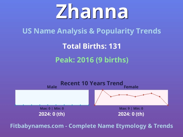 Infographic: Zhanna name meaning, origin, and popularity trends in the United States (US baby name analysis chart)