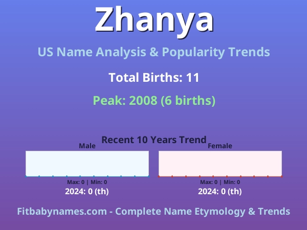 Infographic: Zhanya name meaning, origin, and popularity trends in the United States (US baby name analysis chart)