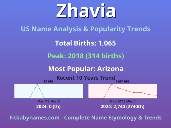 Infographic: Zhavia name meaning, origin, and popularity trends in the United States (US baby name analysis chart)